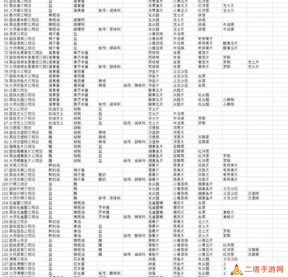 宝可梦朱紫食谱大全 全部食谱配方一览表[多图]图片2