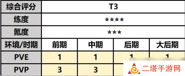 最强祖师白千儿值不值得培养 白千儿角色技能定位及强度详细介绍