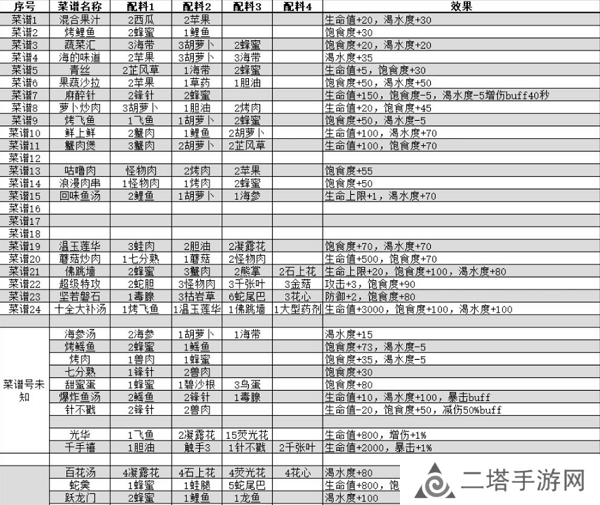 我的水世界求生菜谱大全