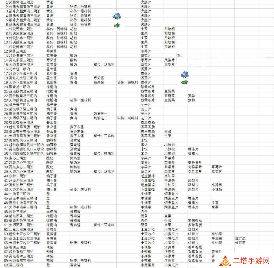 宝可梦朱紫食谱大全 全部食谱配方一览表[多图]图片1