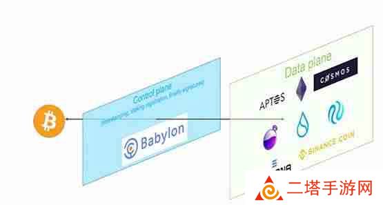 Babylon是什么？Babylon上线BTCFi赛道再思考