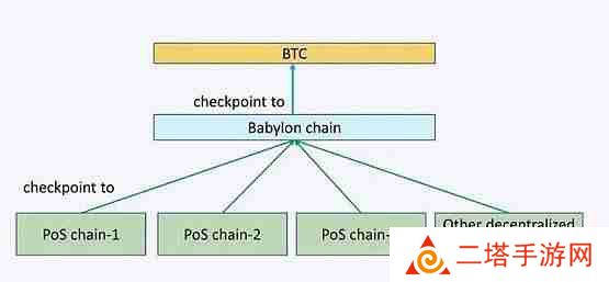 Babylon是什么？Babylon上线BTCFi赛道再思考