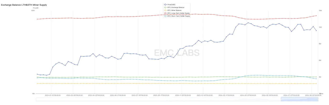 EMC Labs 8 月报告：9 月降息，调整 5月+的 BTC 将重定趋势